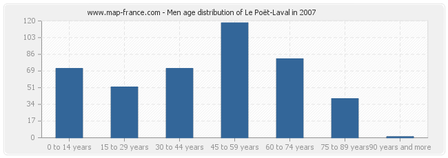 Men age distribution of Le Poët-Laval in 2007